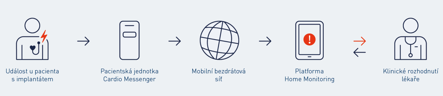 Princip Home Monitoring®: událost u pacienta s implantátem, pacientská jednotka Cardio Messenger, mobilní bezdrátová síť, platforma Home Monitoring, klinické rozhodnutí lékaře.